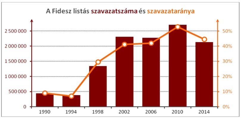 Így nyerhetett választást a 600 ezer embert elveszítő Fidesz