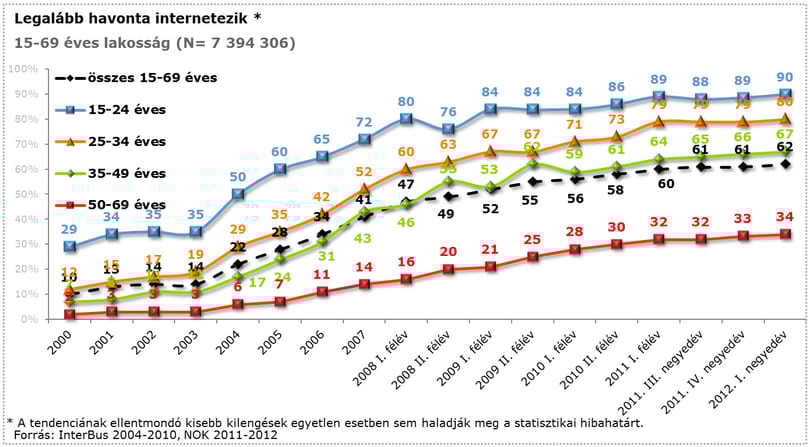 Belassult az internet Magyarországon