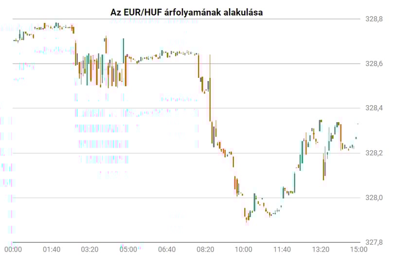 Tovább gyengült a forint