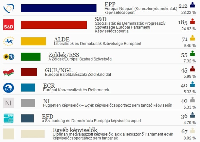 Előzetes végeredmény: a Néppárt lesz a legerősebb