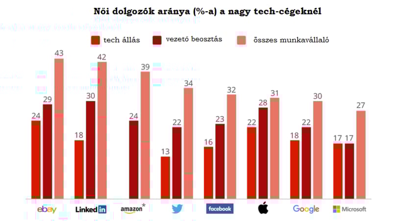 Diagram nőnapra: ilyen a hölgyek aránya a legnagyobb tech cégeknél