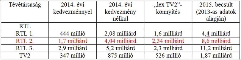 A top 100 médiacég mintegy fele fizetheti a reklámadót