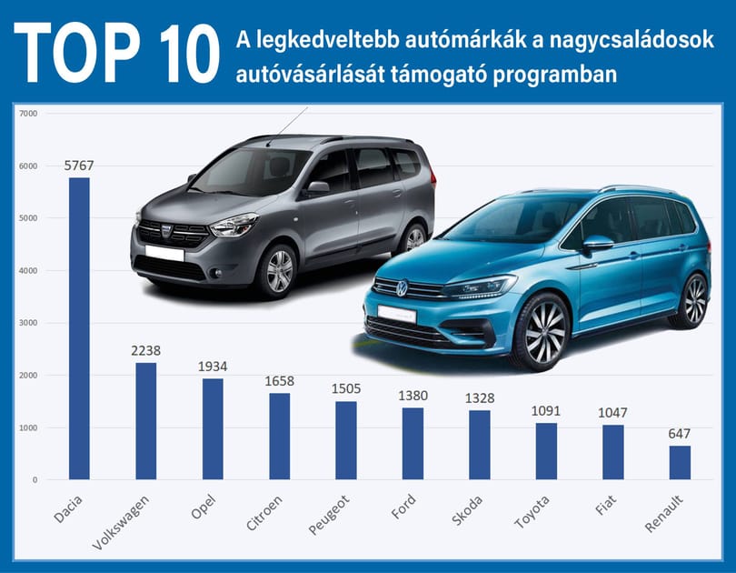 50 milliárdot fizetett a kormány arra, hogy húszezer családnak új autója legyen