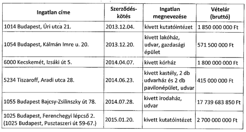 Matolcsy elárulta, milyen ingatlanokat vettek, de kihagyott egy-két koronaékszert