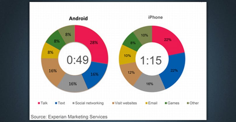 Kiderült, mit csinálnak az androidosok, és mit az iPhone-osok
