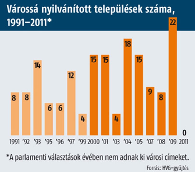 Várossá nyilvánítási moratórium?