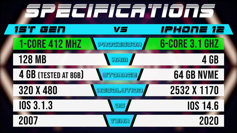Videó: összemérték az első iPhone és az iPhone 12 sebességét