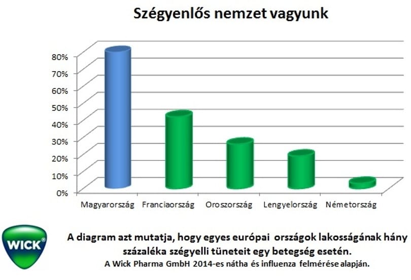 Nemzetközi felmérés: A magyarok pokolian megszenvednek egy könnyű kis náthát is
