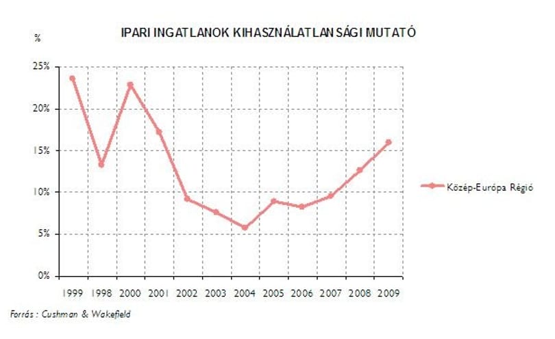 Közép-Európa: merre tart az ipari ingatlanpiac?