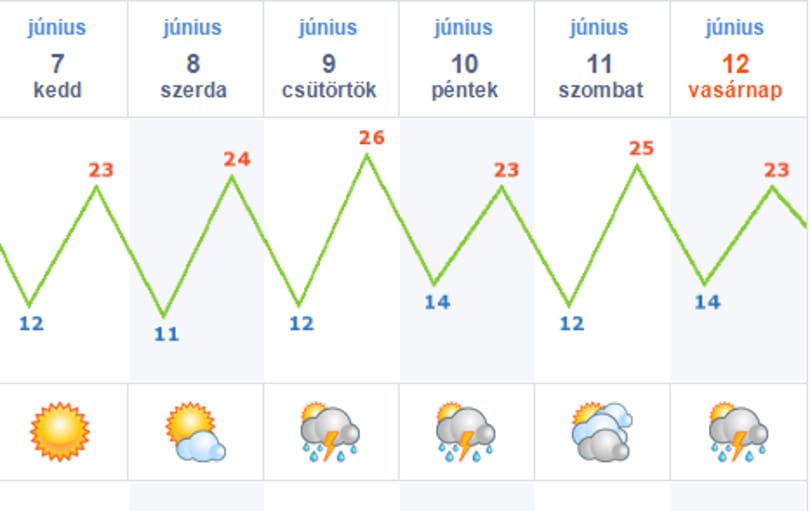 Időjárás: ha nem dolgozik, irány a strand!
