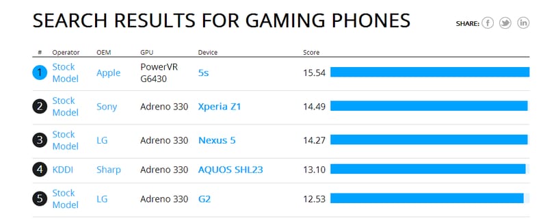 Izgalmas kiszivárogtatás: még nem jelent meg a telefon, de jó helyen áll a játék benchmarkban