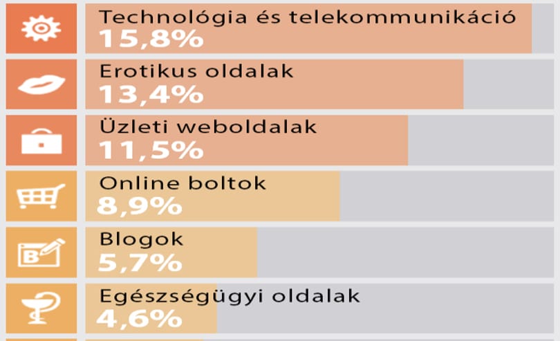 Résen kell lenni: gondolta volna, hogy ezek a legfertőzőbb weboldalak?