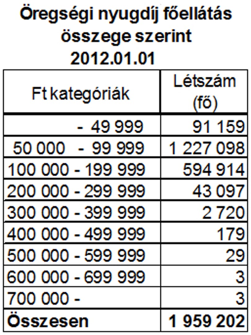 Topnyugdíj: hárman kapnak 700 ezer forint fölött