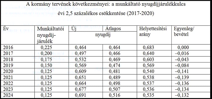 Járulékcsökkentés vagy adójóváírás?