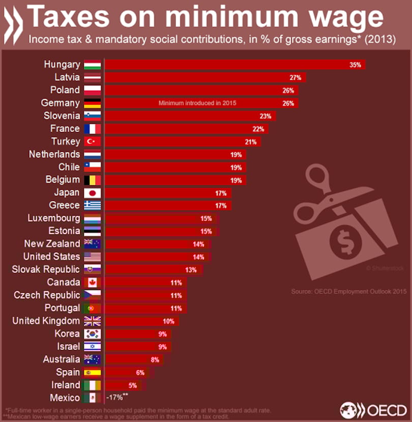 Itt egy OECD-lista, amit Magyarország vezet – bár ne vezetné