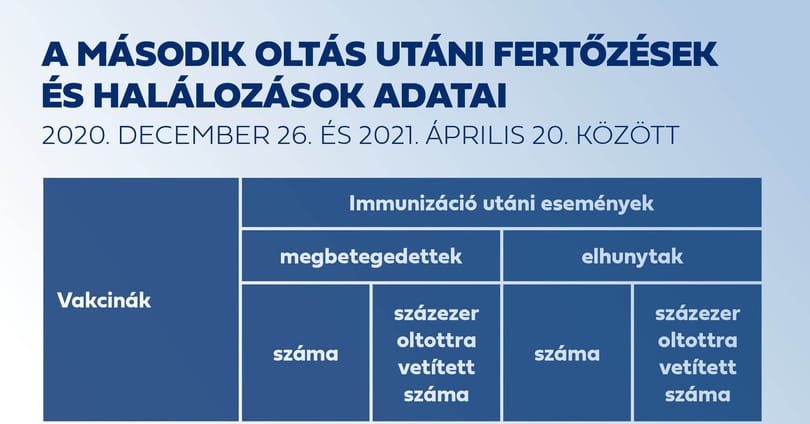 Továbbra is inkább hallgat a kormány az általa közölt félrevezető oltási táblázatról