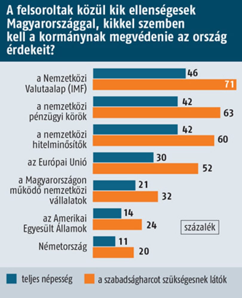 Medián: a többség IMF-től védené meg az országot