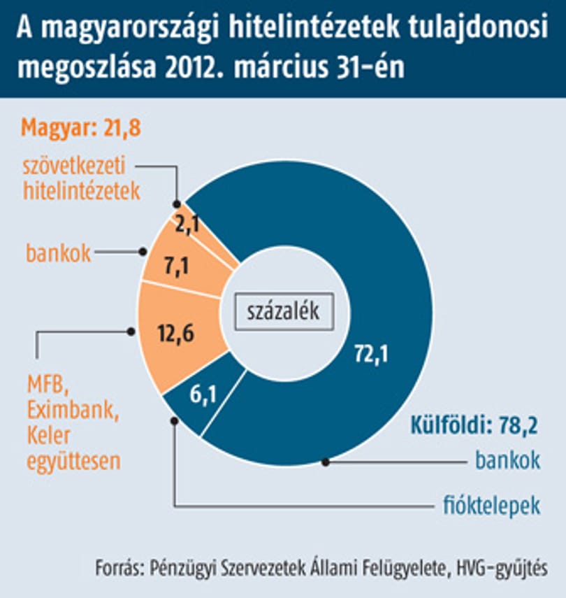 Kormányfői óhaj: magyarabb bankrendszer