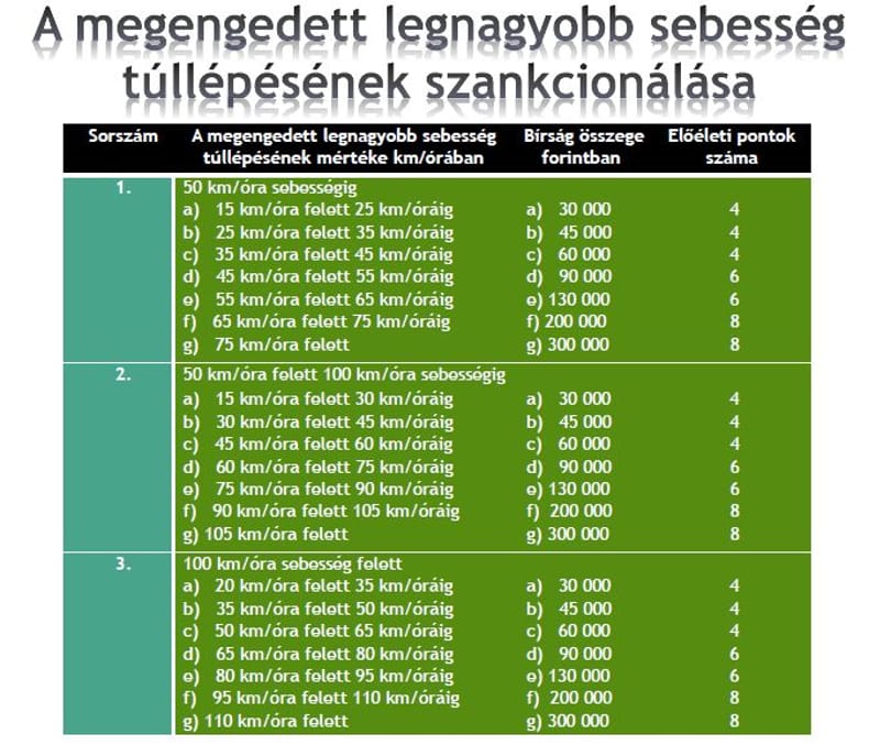 Mennyibe kerül a gyorshajtás? - friss táblázat