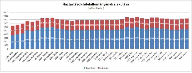 Frankhitelek: 400 milliárd forinttal csökkent tegnap az állomány