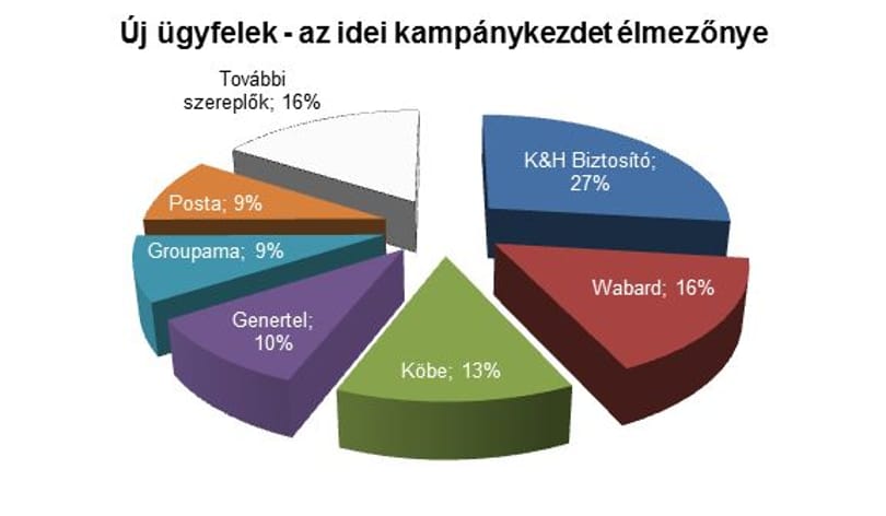 Kgfb: nem éri meg a hűség, több ezret spórolhat, aki újraköt