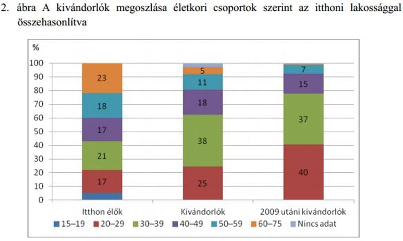 Négy nyomasztó grafikon a kivándorlásról