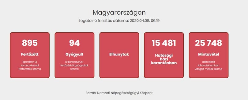 Újabb 11 magyar halottja van a járványnak, egy nap alatt 78 új fertőzöttet találtak