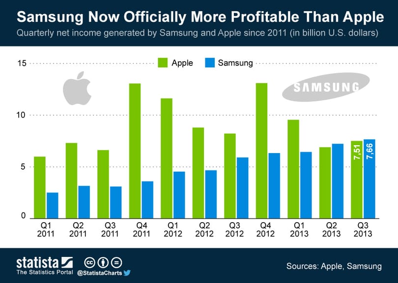 A Samsung először nyereségesebb, mint az Apple