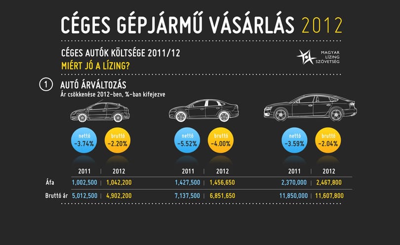 Átalakuló lízingpiac – élénkülést hozhatnak az adóváltozások