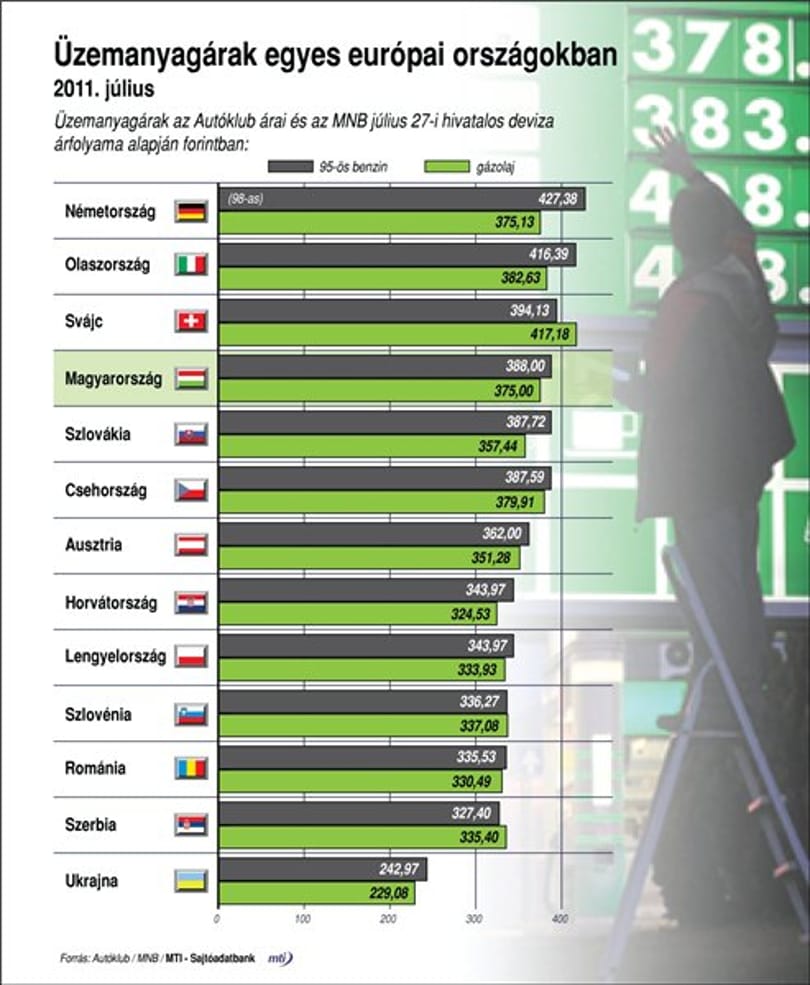 Minden szomszédunknál olcsóbb a benzin - grafikon
