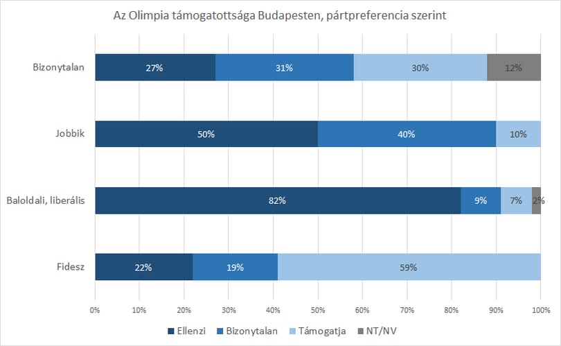 Grafikon: nem akarja az ország Orbánék olimpiai álmát