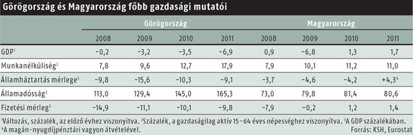 Almát a dinnyével: a magyar és a görög válság összevetése