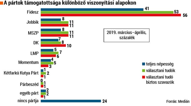 Medián: Az MSZP beérte a Jobbikot, a Fidesz ismét erősödött