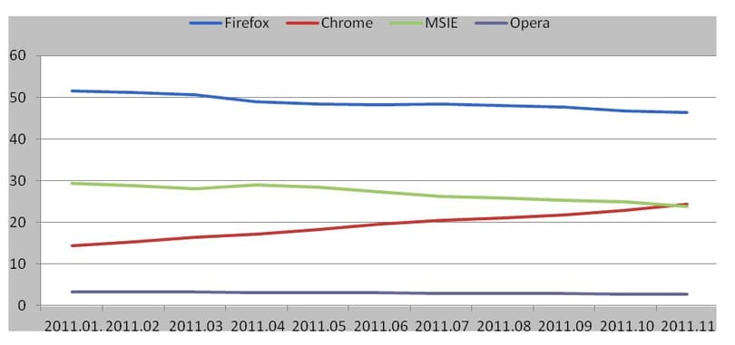 Várható volt: a Chrome megelőzte az IE-t, legalábbis nálunk