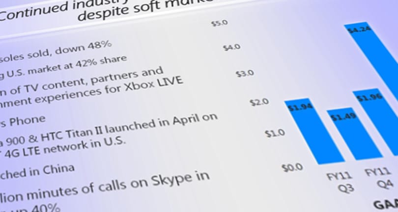 Microsoft - erős negyedév, még mindig a Windows hozza a legtöbb bevételt