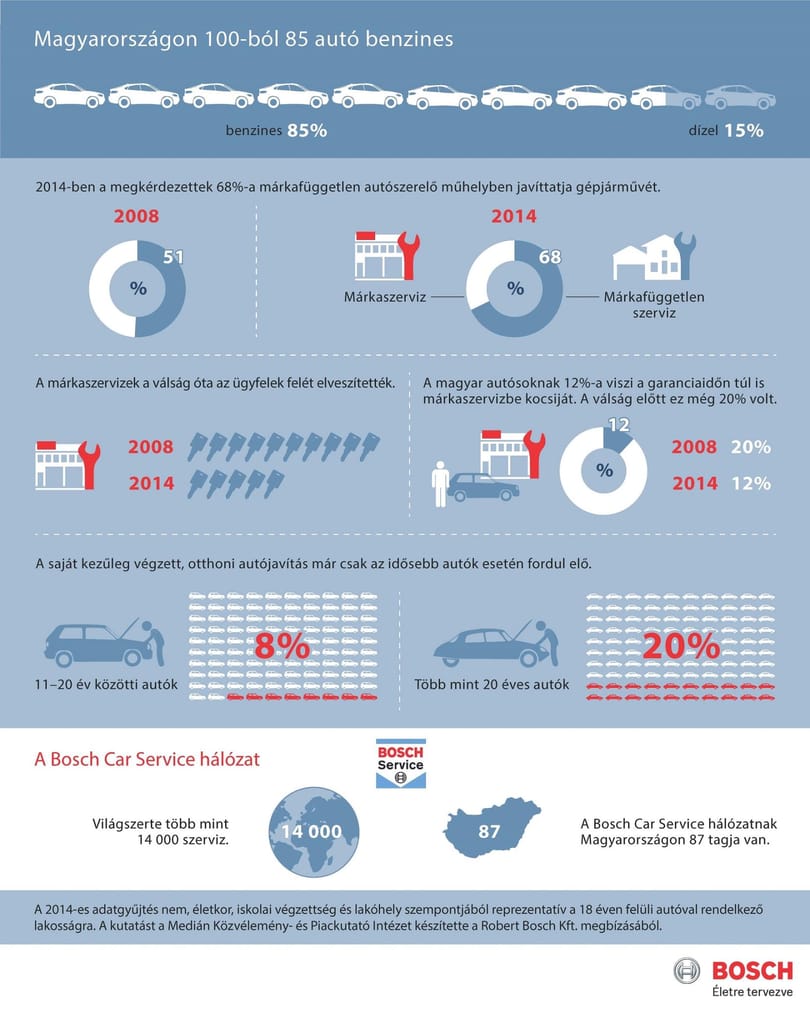 Így szervizeltet a magyar autós – infografika