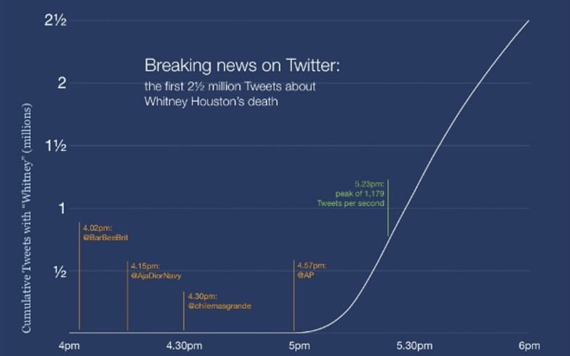 Így robbantotta be Whitney Houston halálhíre a Twittert