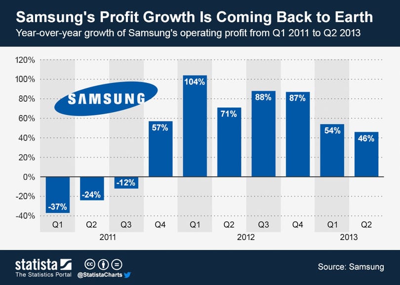 Leszáll a földre a Samsung is