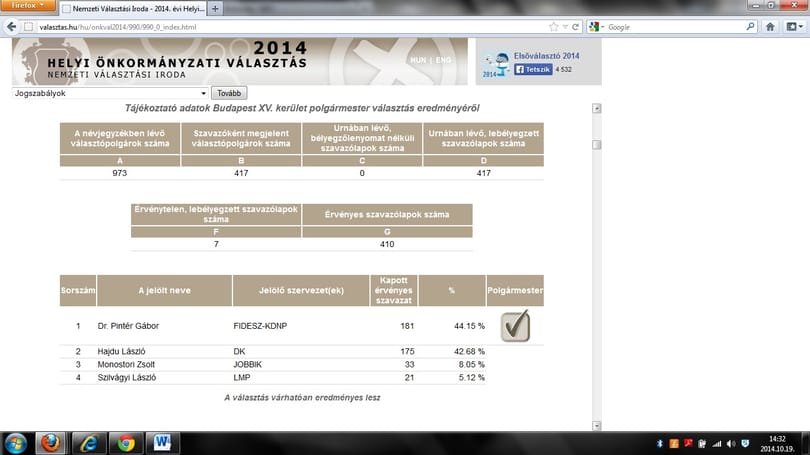 Az NVB szerint a Fidesz győzött a DK-s polgármester helyett