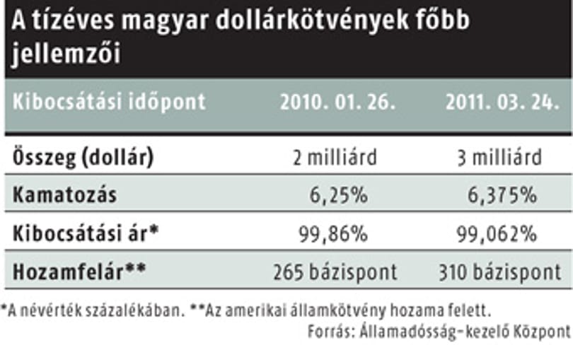 Dollárkötvény-kibocsátás: ezeket a cégeket jelölte ki az ÁKK