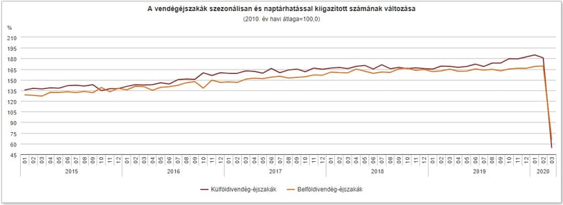 Közzétették a számokat: összeomlott a magyar turizmus