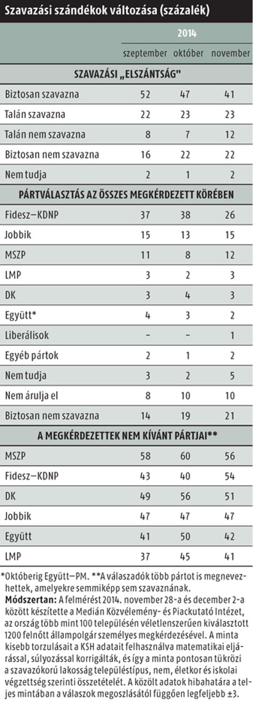 Medián: 16 százalékot esett Orbán népszerűsége egy hónap alatt