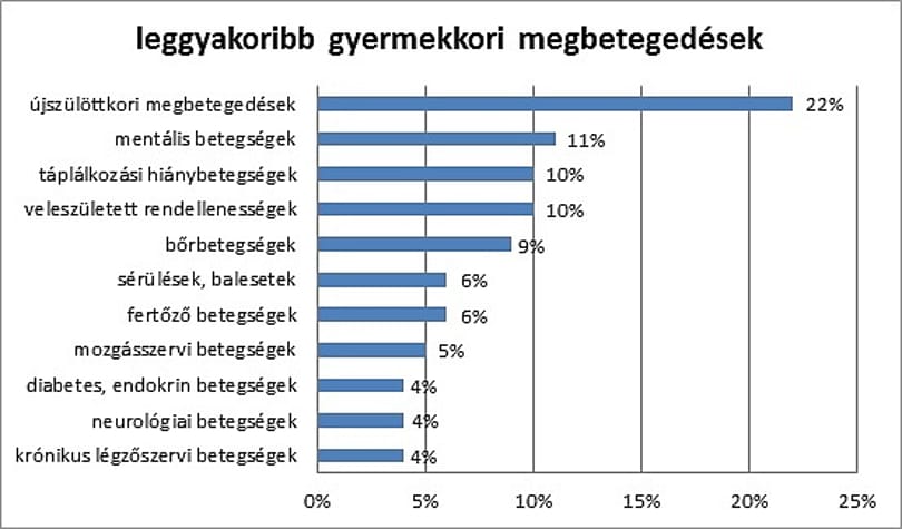Mi betegíti meg gyermekeinket? – Ezek a leggyakoribb hazai gyerekbetegségek