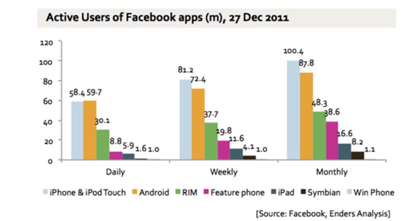 300 millió mobilfelhasználó a Facebookon