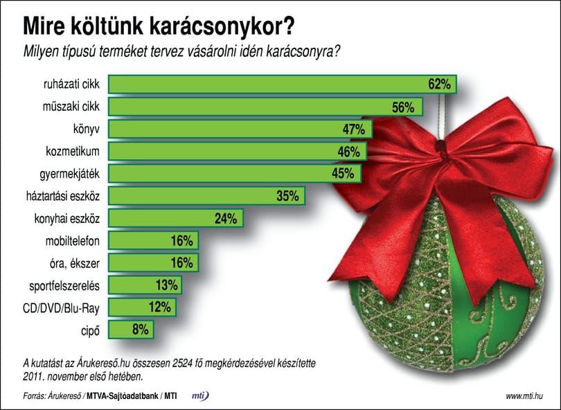 Mire költünk karácsonykor?