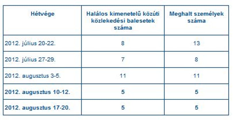 Elege lett a fekete hétvégékből a rendőrségnek