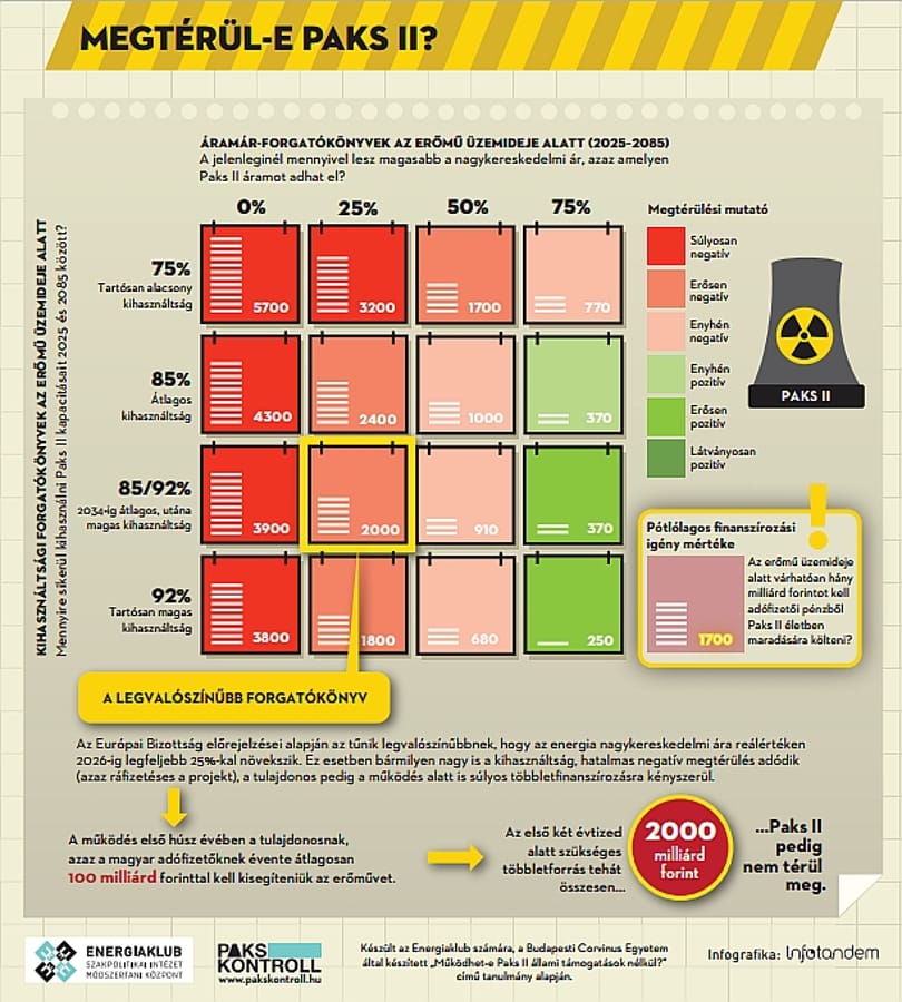 Itt a modell, amivel kiszámolhatja, mennyibe kerül valójában az új paksi atomerőmű!