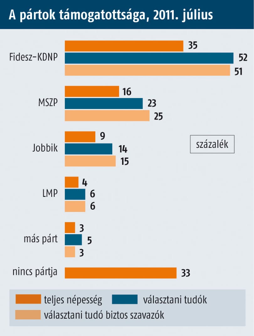 Medián: Orbán, Schmitt, Pokorni, Kósa, Rogán a politikai top 5-ben