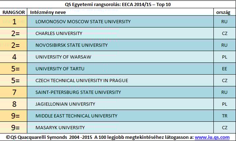 Egy magyar egyetem sincs a 10-es kelet-európai rangsorban