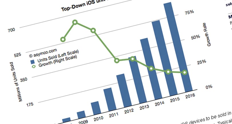 280 millió iOS eszköz talál majd gazdára 2012-ben